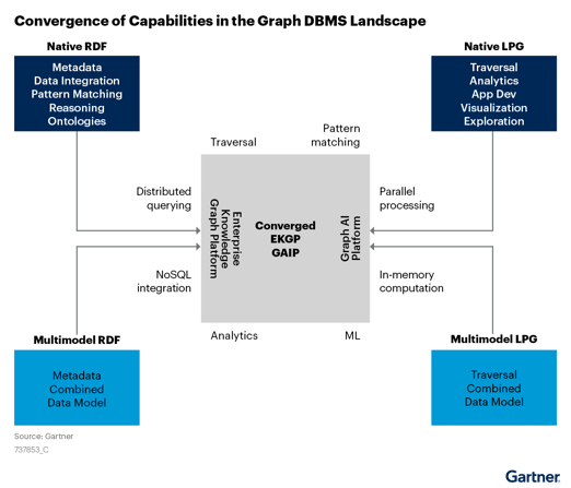 Graphic-shows-the-merging-of-capabilities-from-native-RDF-and-property-graph-DBMSs-and-multimodel-RDF-and-property-graph-DBMSs-into-Enterprise-Knowledge-Graph-Platforms-and-Graph-AI-Platforms-content